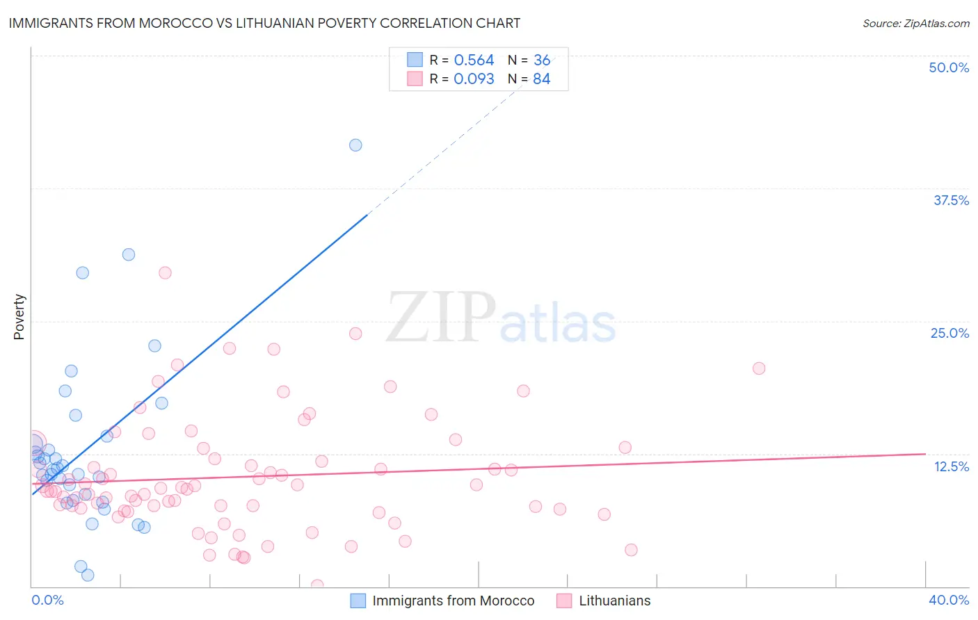 Immigrants from Morocco vs Lithuanian Poverty
