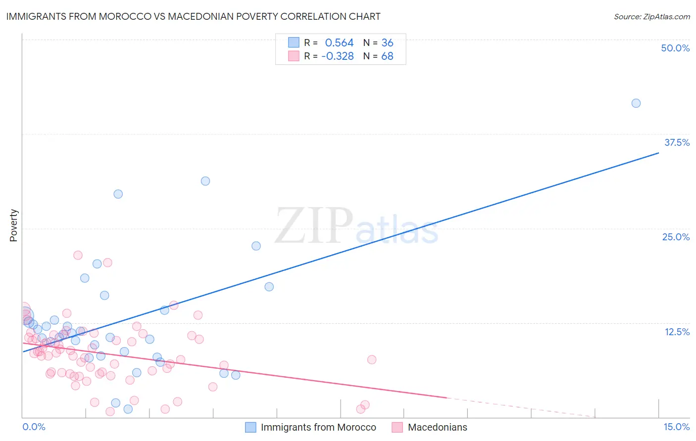 Immigrants from Morocco vs Macedonian Poverty