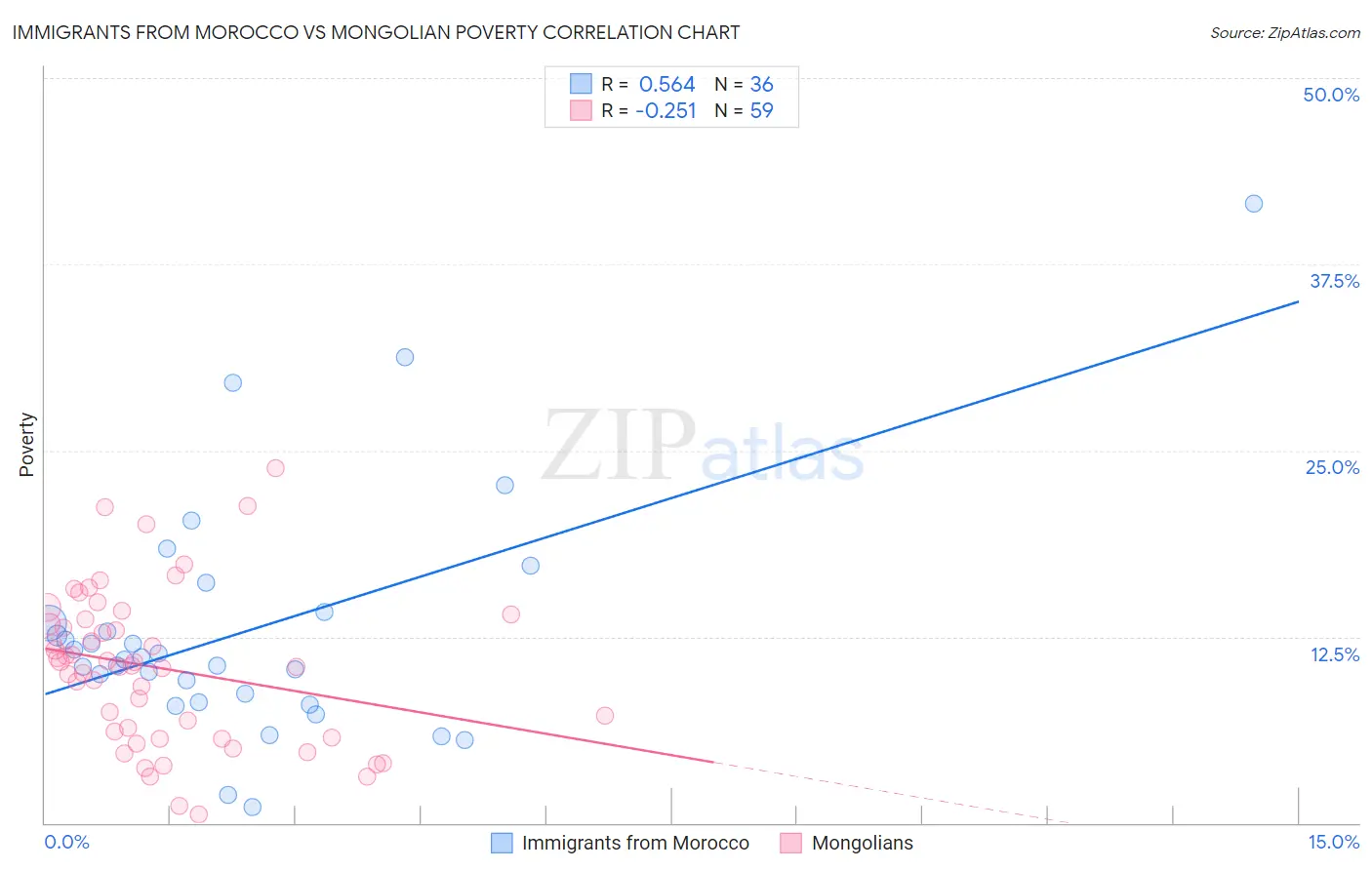 Immigrants from Morocco vs Mongolian Poverty