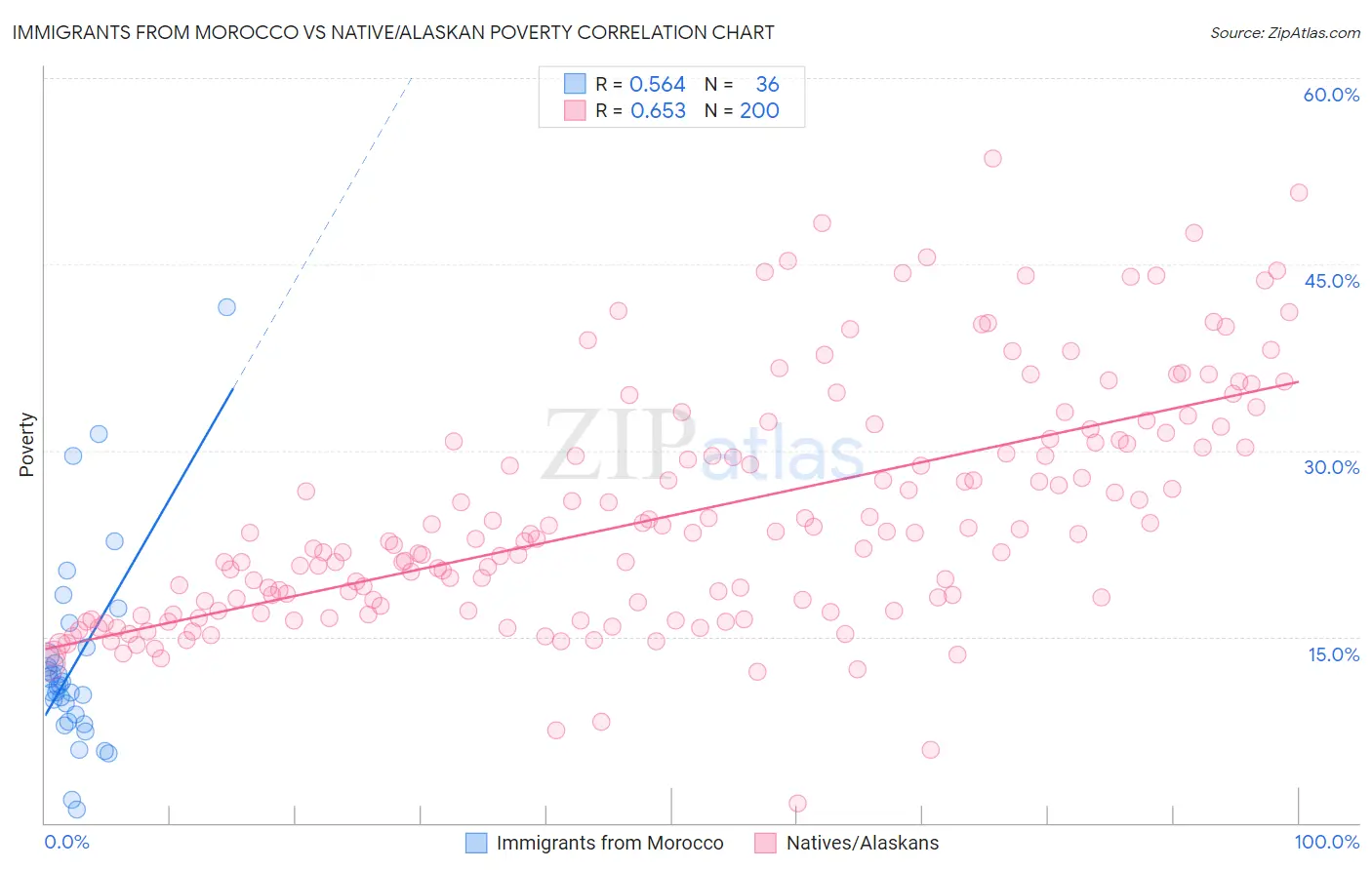 Immigrants from Morocco vs Native/Alaskan Poverty