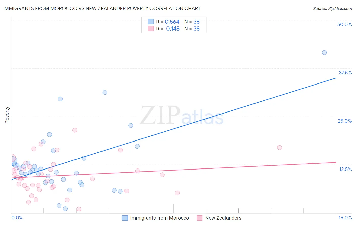 Immigrants from Morocco vs New Zealander Poverty