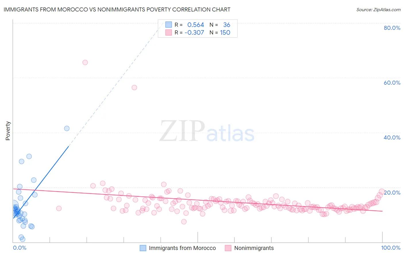 Immigrants from Morocco vs Nonimmigrants Poverty