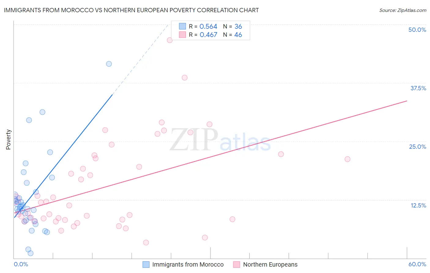 Immigrants from Morocco vs Northern European Poverty