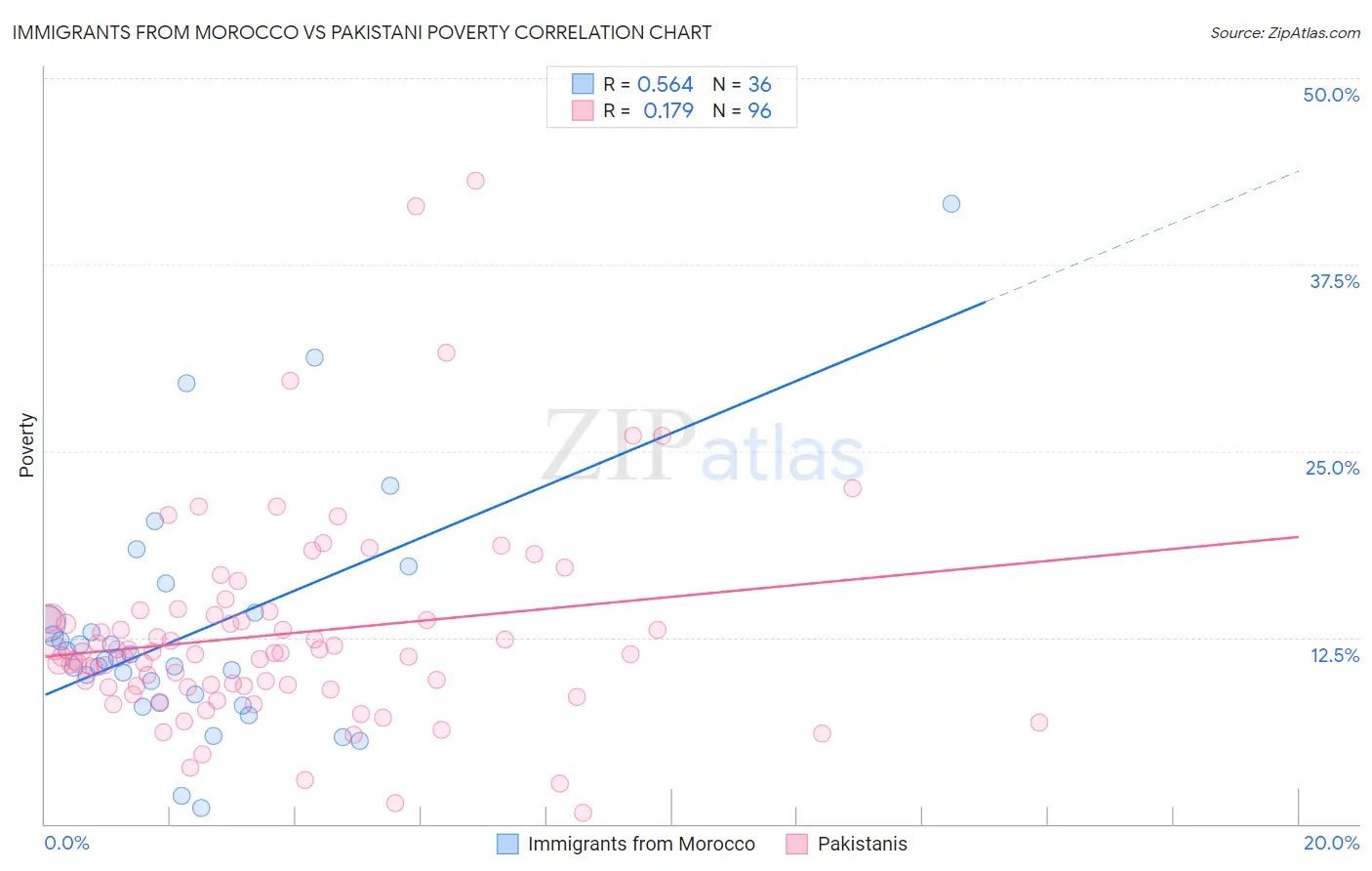 Immigrants from Morocco vs Pakistani Poverty