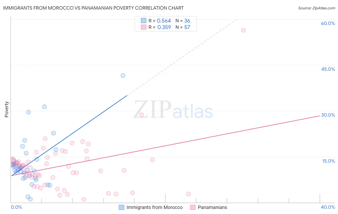 Immigrants from Morocco vs Panamanian Poverty
