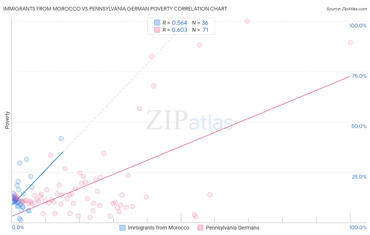 Immigrants from Morocco vs Pennsylvania German Poverty