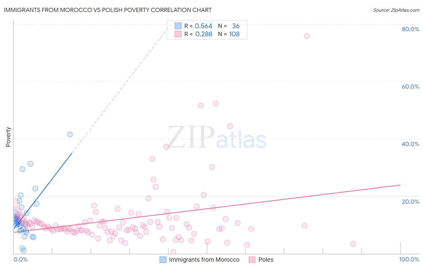Immigrants from Morocco vs Polish Poverty