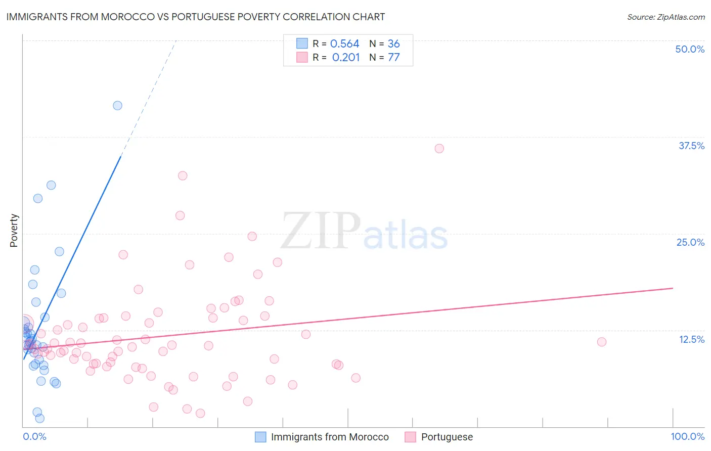 Immigrants from Morocco vs Portuguese Poverty