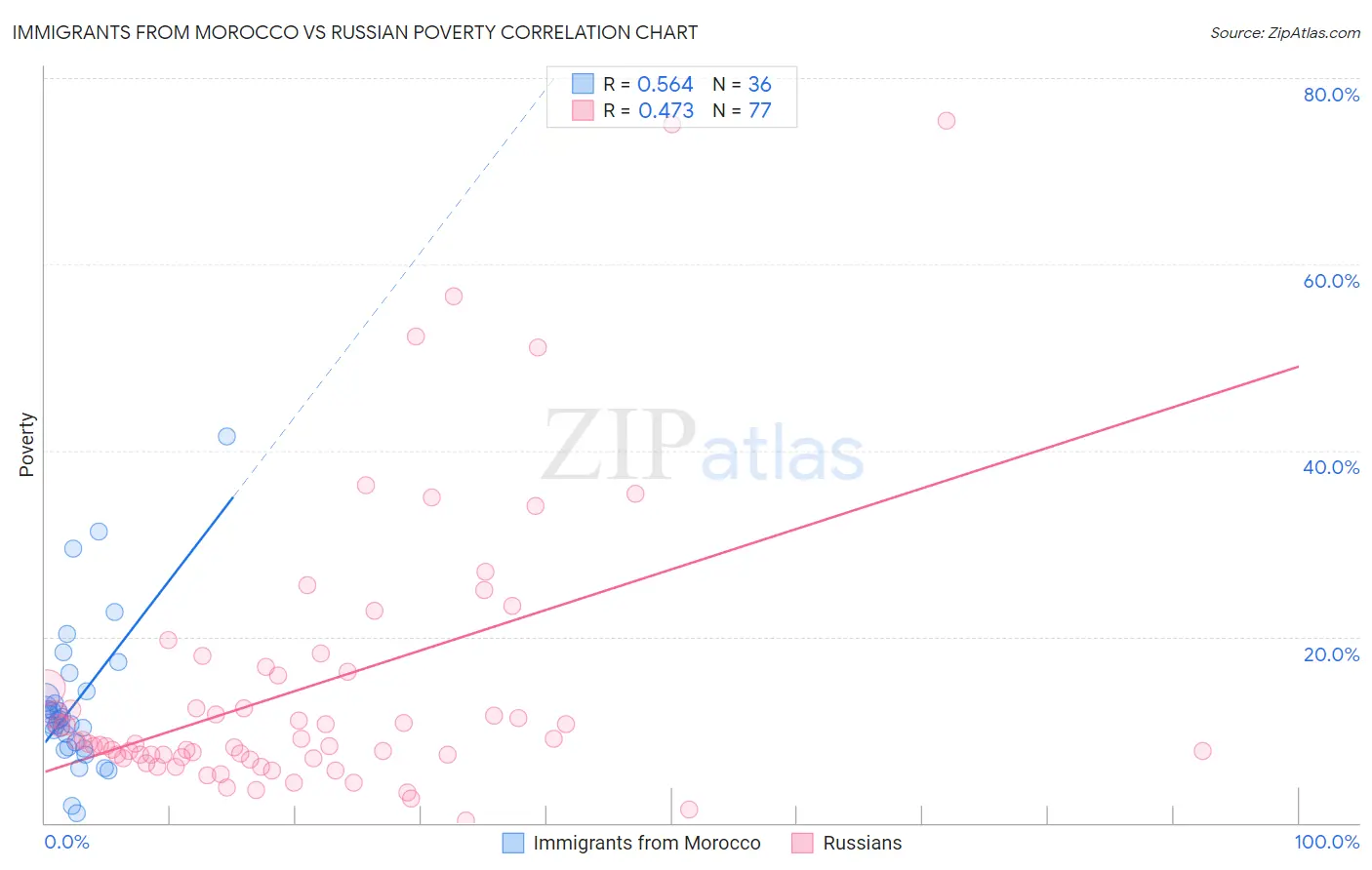 Immigrants from Morocco vs Russian Poverty