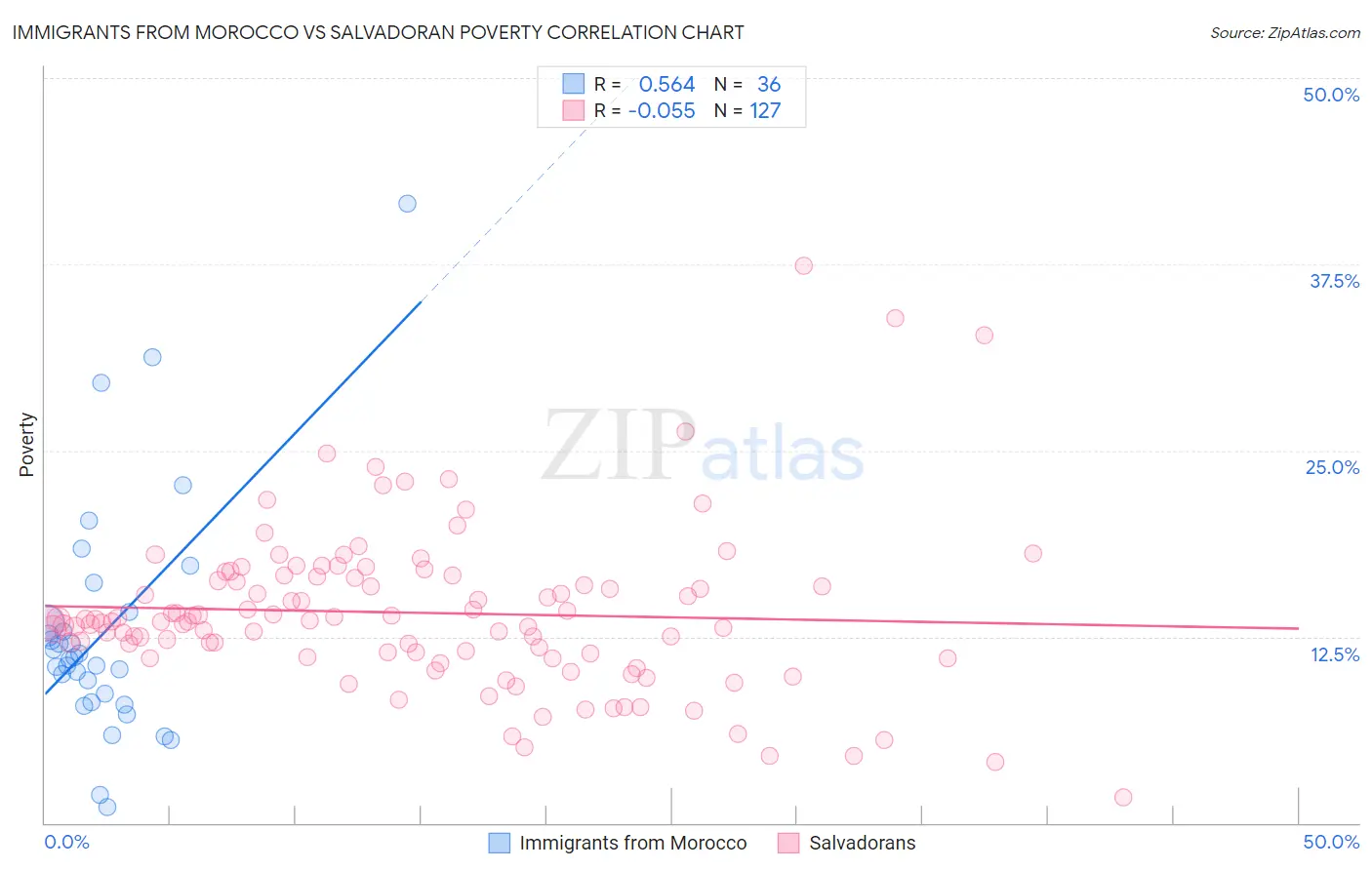 Immigrants from Morocco vs Salvadoran Poverty