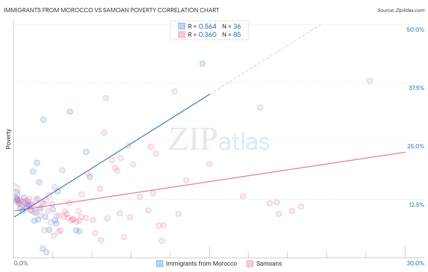 Immigrants from Morocco vs Samoan Poverty