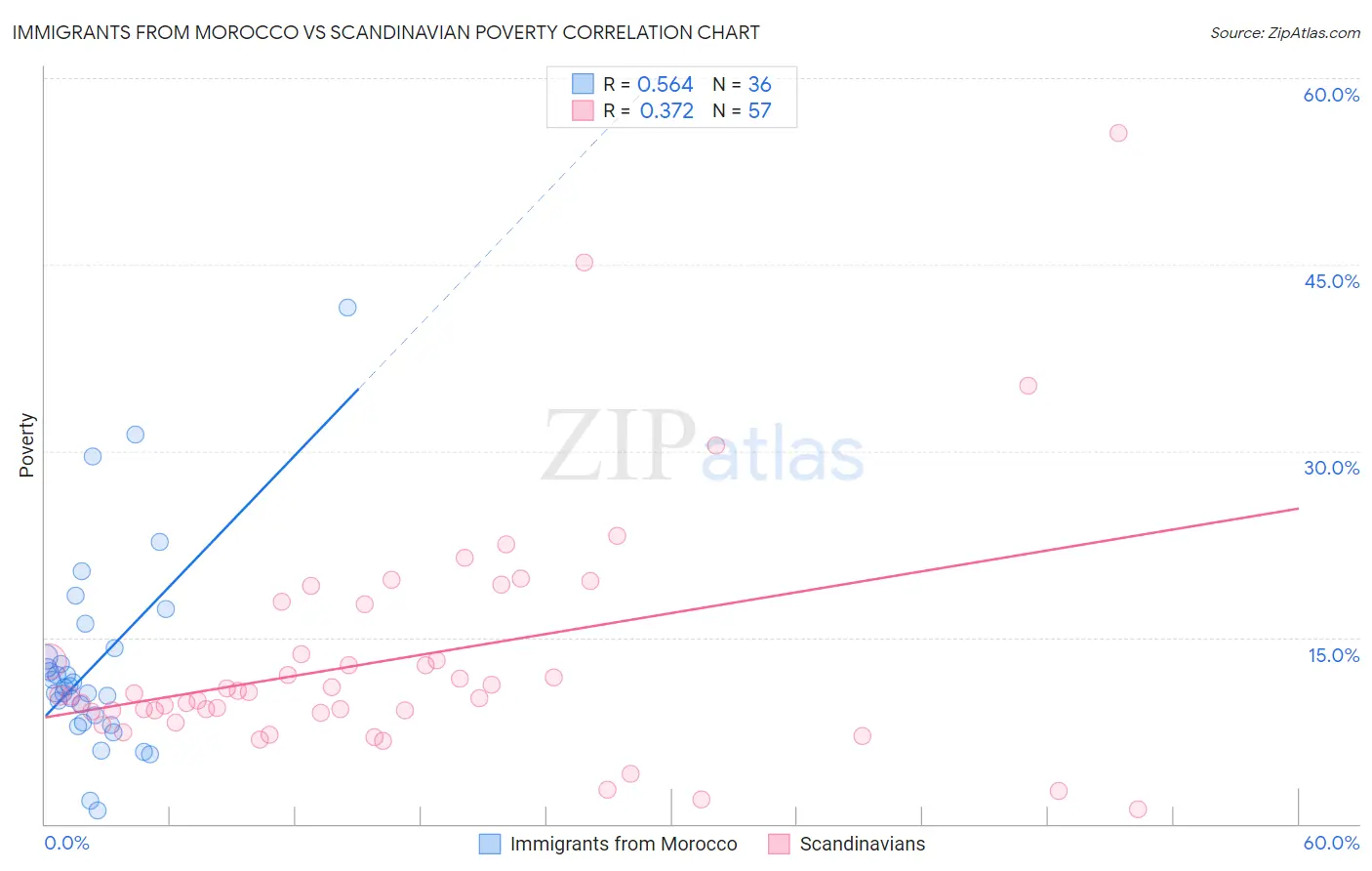 Immigrants from Morocco vs Scandinavian Poverty