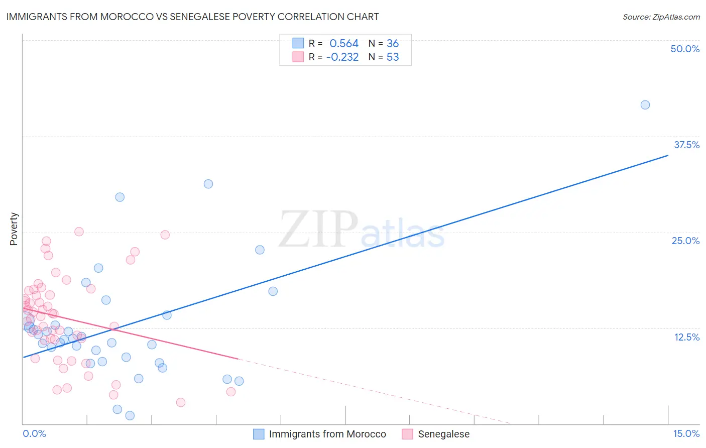 Immigrants from Morocco vs Senegalese Poverty