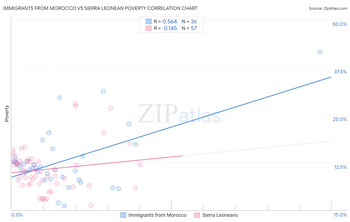 Immigrants from Morocco vs Sierra Leonean Poverty