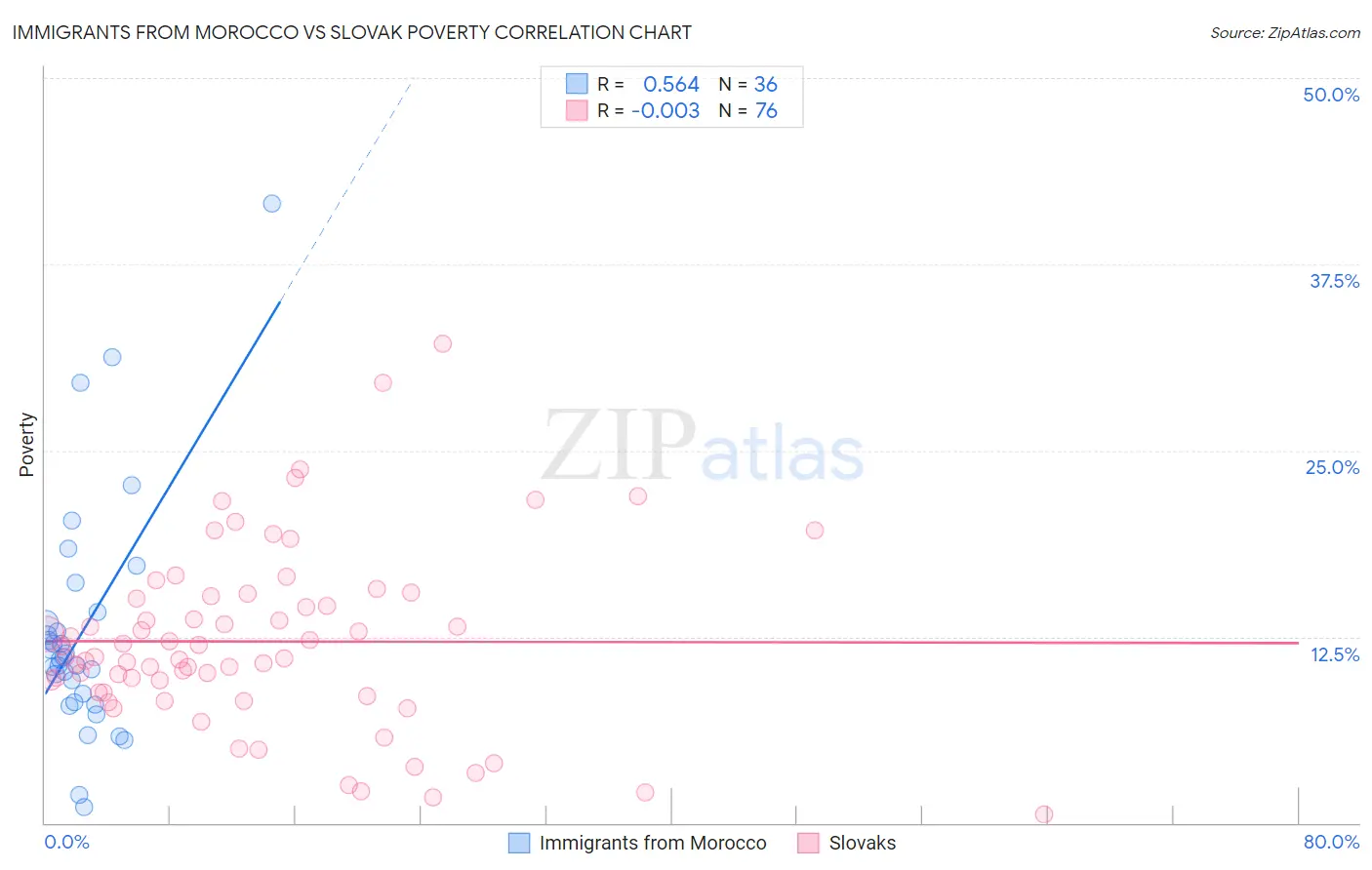 Immigrants from Morocco vs Slovak Poverty