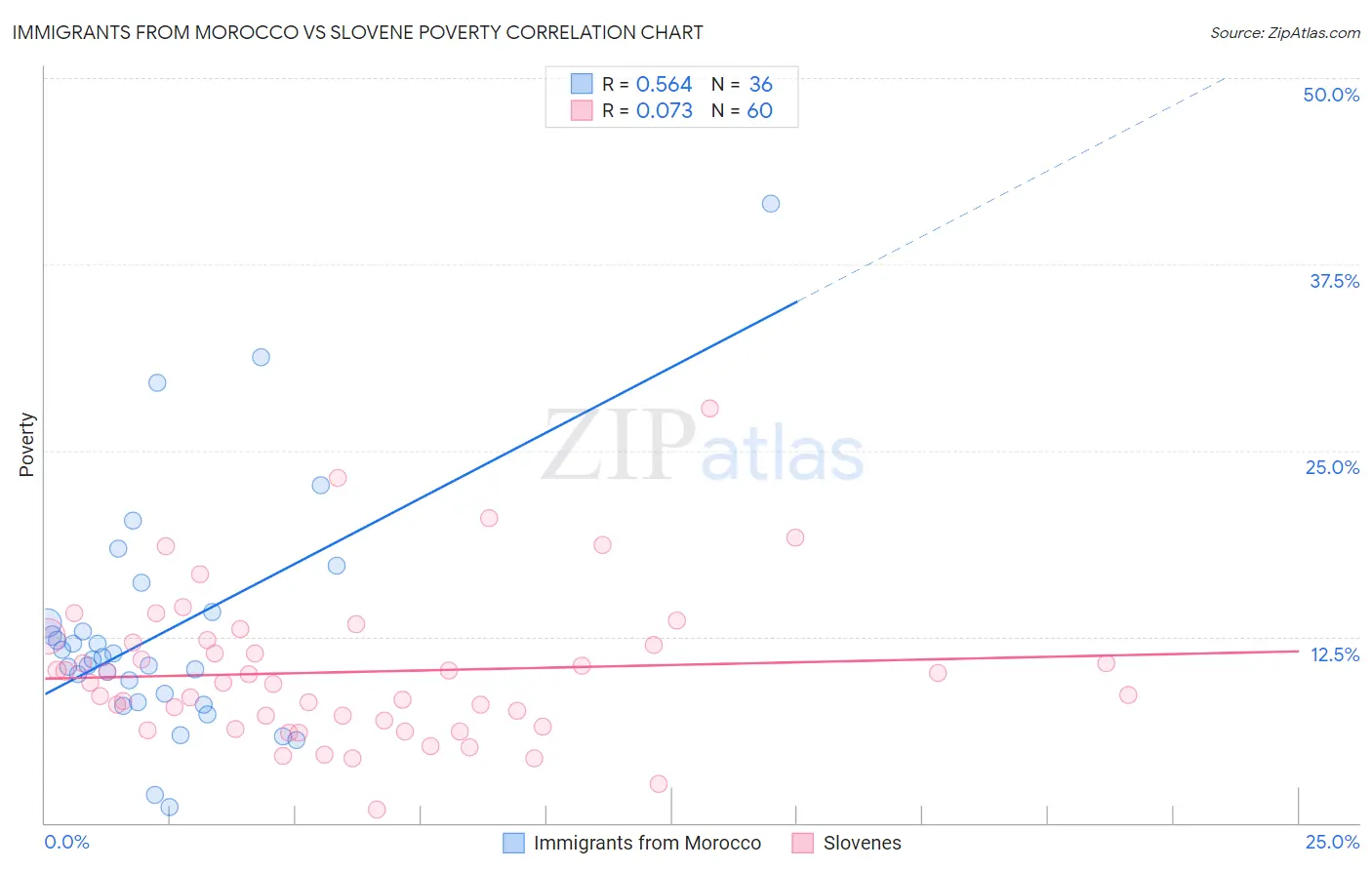 Immigrants from Morocco vs Slovene Poverty