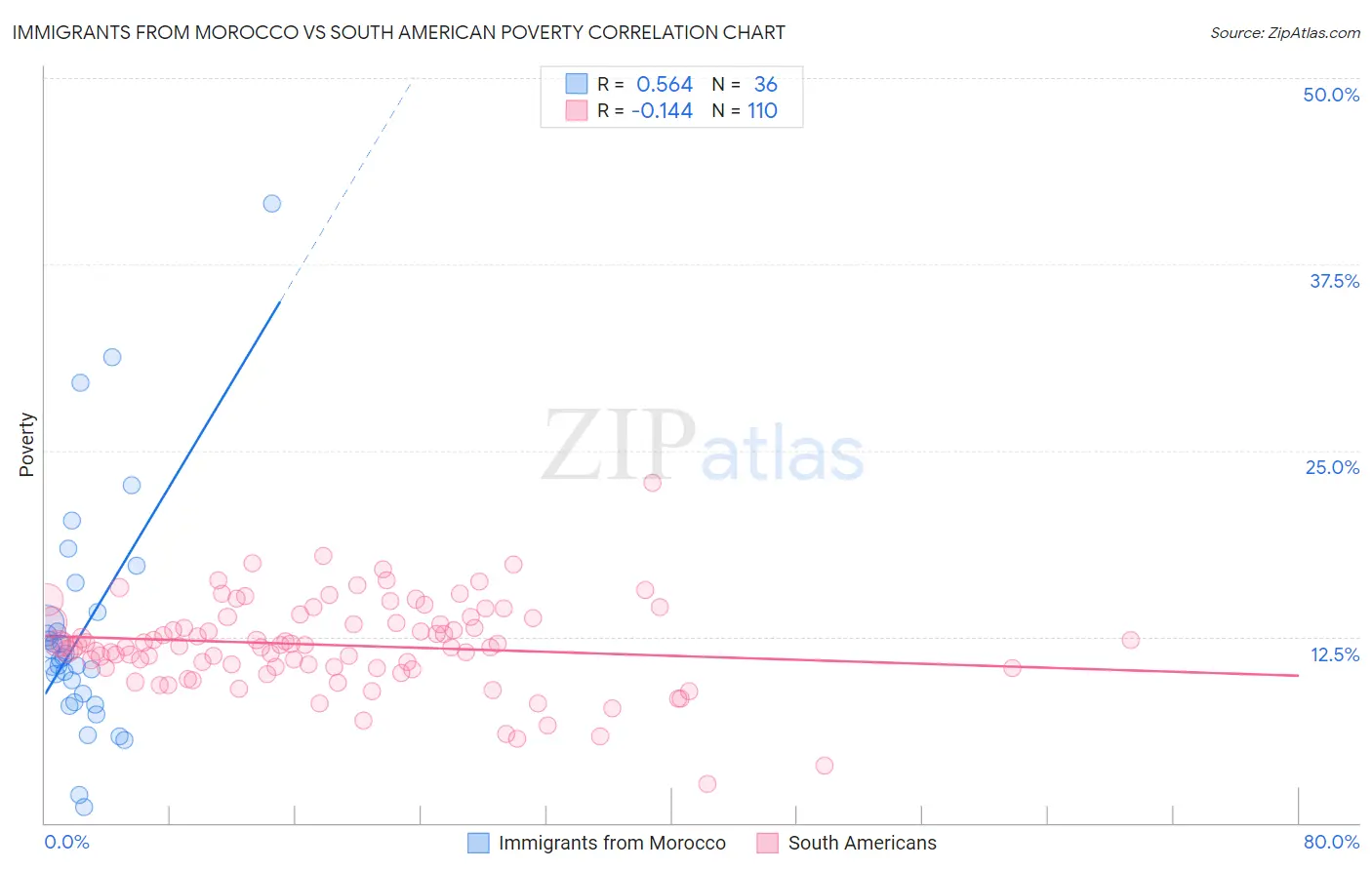 Immigrants from Morocco vs South American Poverty