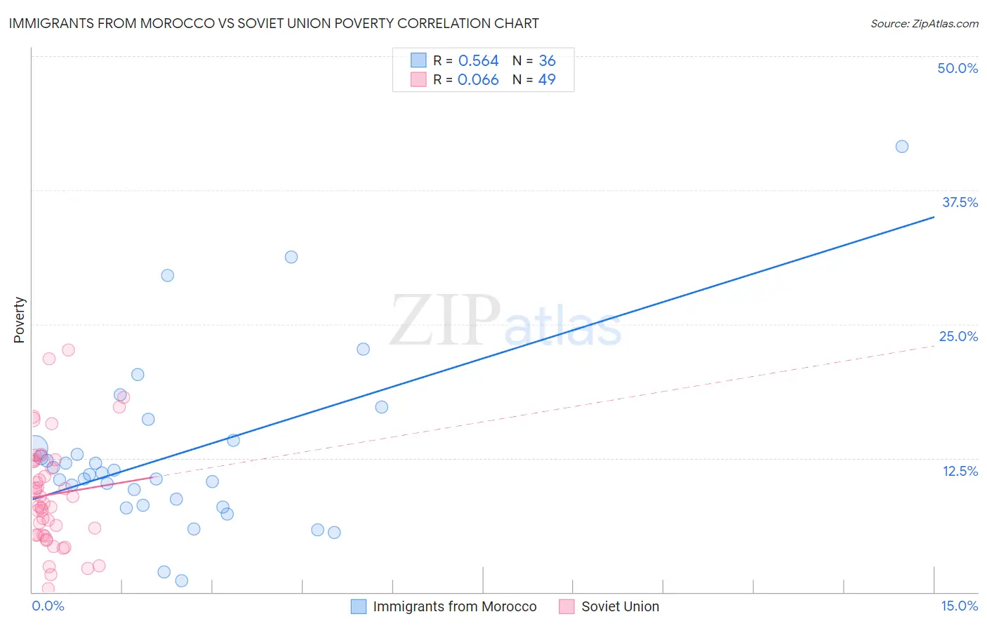 Immigrants from Morocco vs Soviet Union Poverty