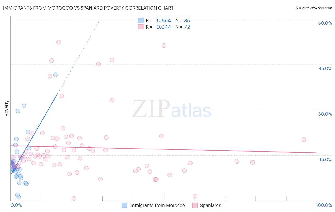 Immigrants from Morocco vs Spaniard Poverty