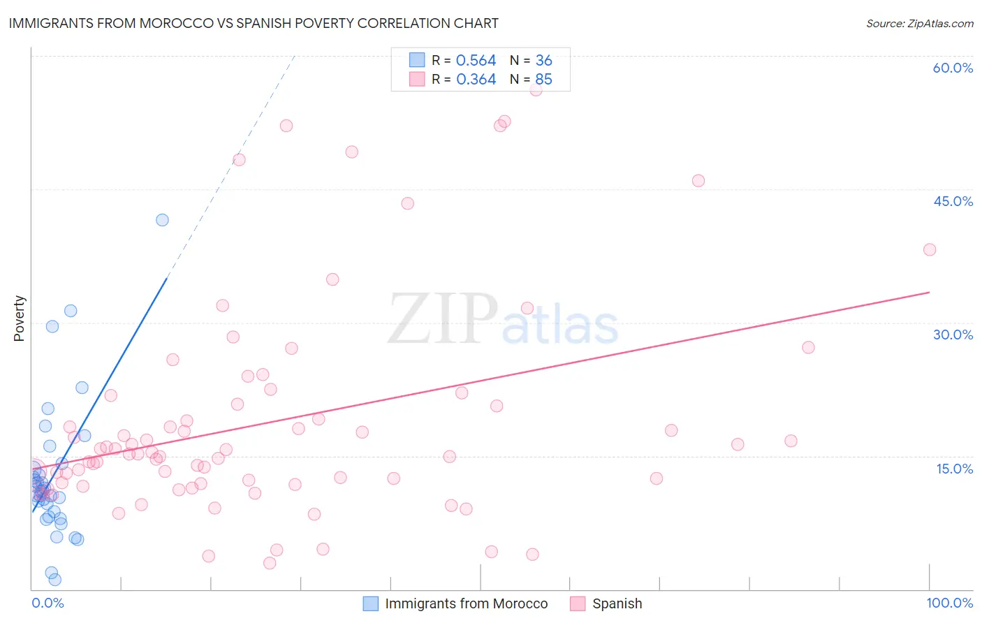 Immigrants from Morocco vs Spanish Poverty