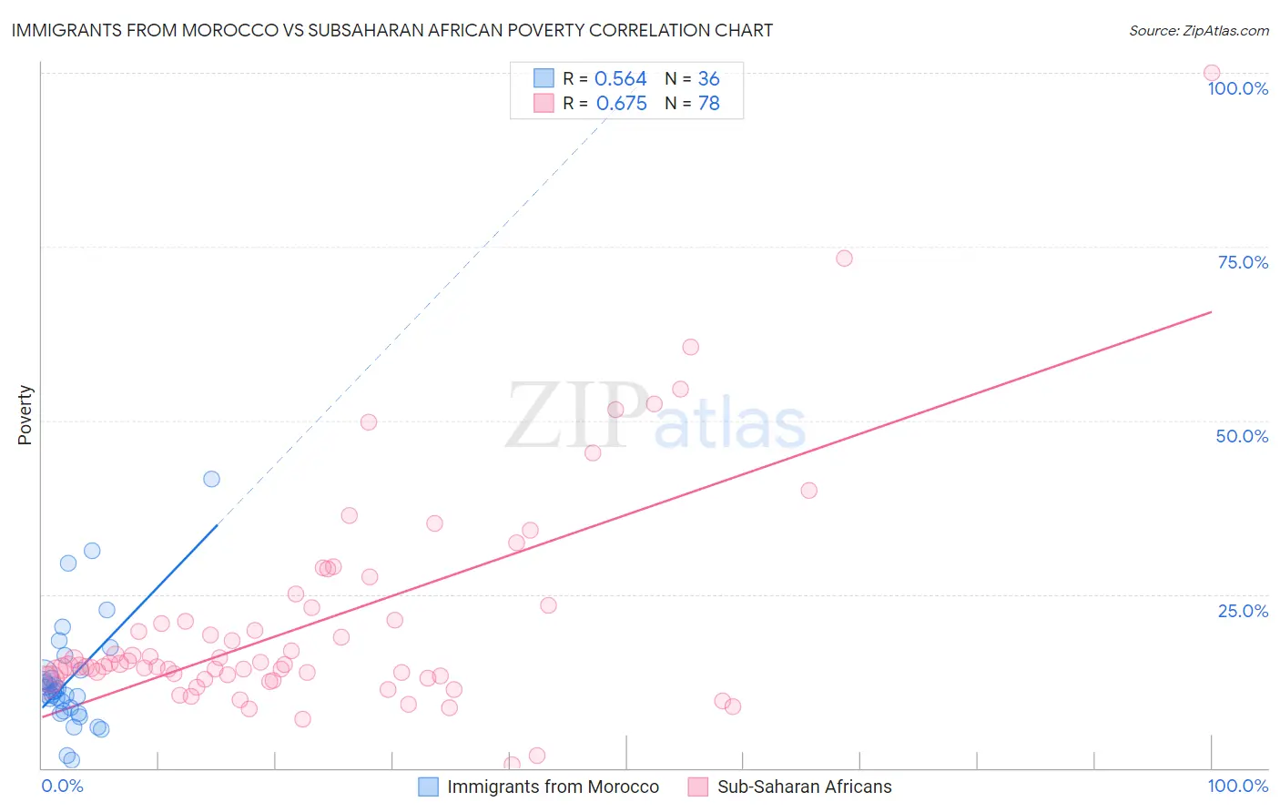 Immigrants from Morocco vs Subsaharan African Poverty