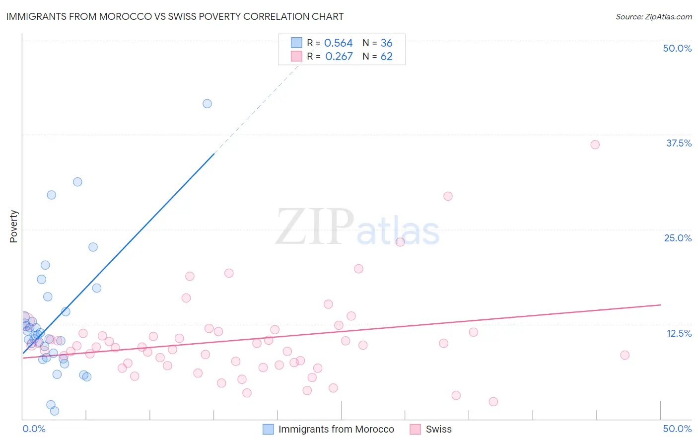 Immigrants from Morocco vs Swiss Poverty