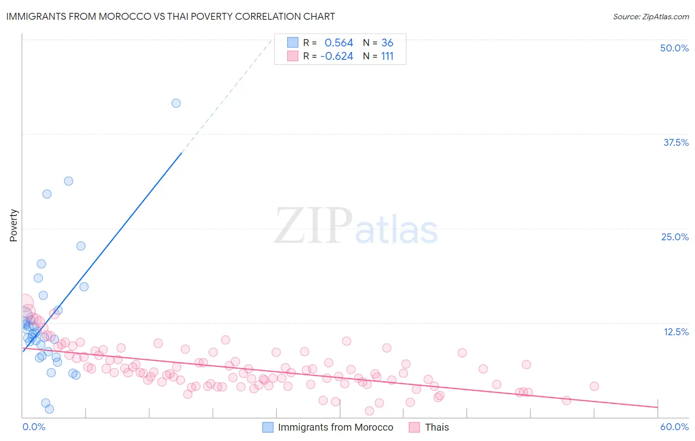 Immigrants from Morocco vs Thai Poverty