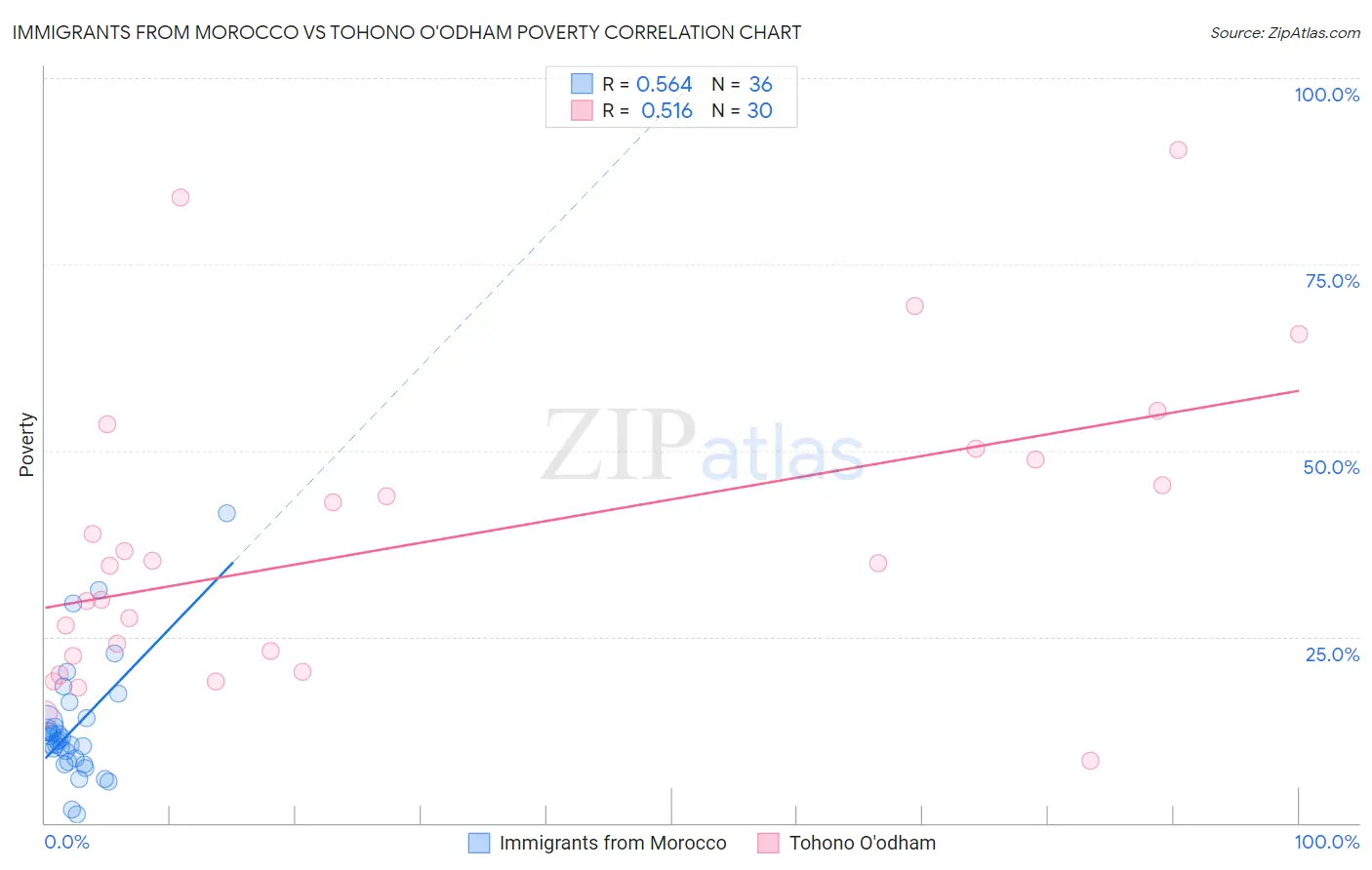 Immigrants from Morocco vs Tohono O'odham Poverty