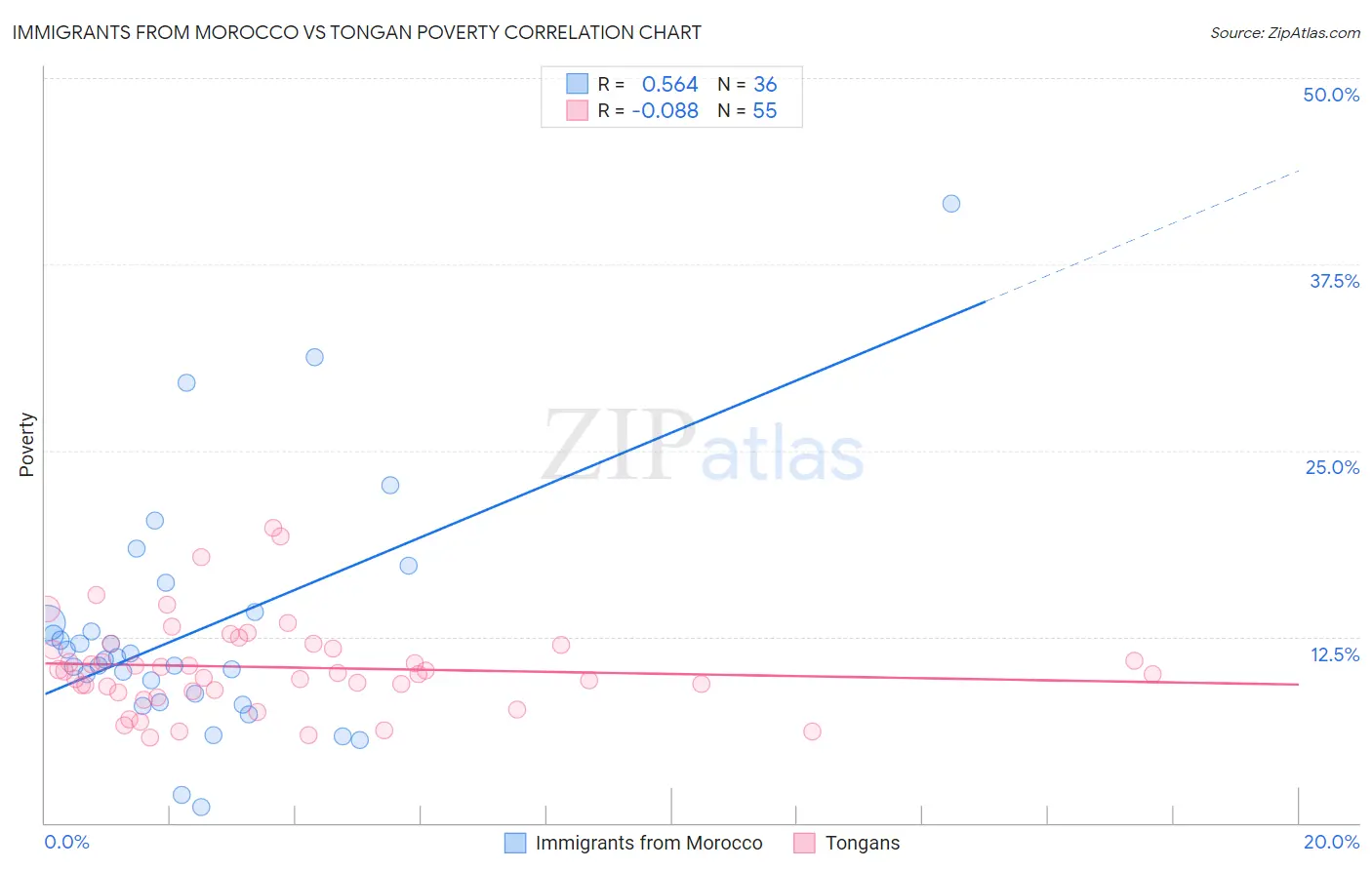 Immigrants from Morocco vs Tongan Poverty