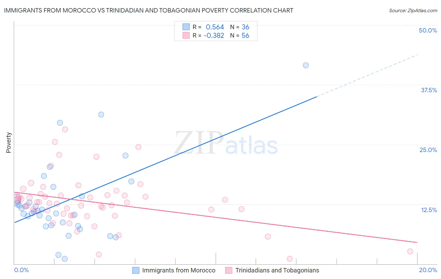 Immigrants from Morocco vs Trinidadian and Tobagonian Poverty
