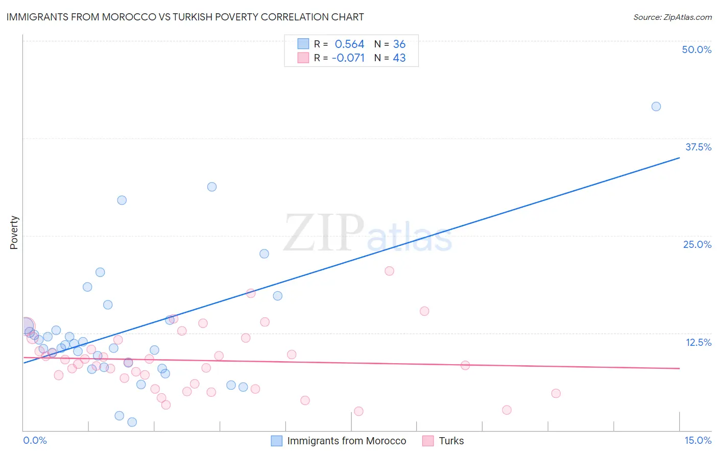 Immigrants from Morocco vs Turkish Poverty