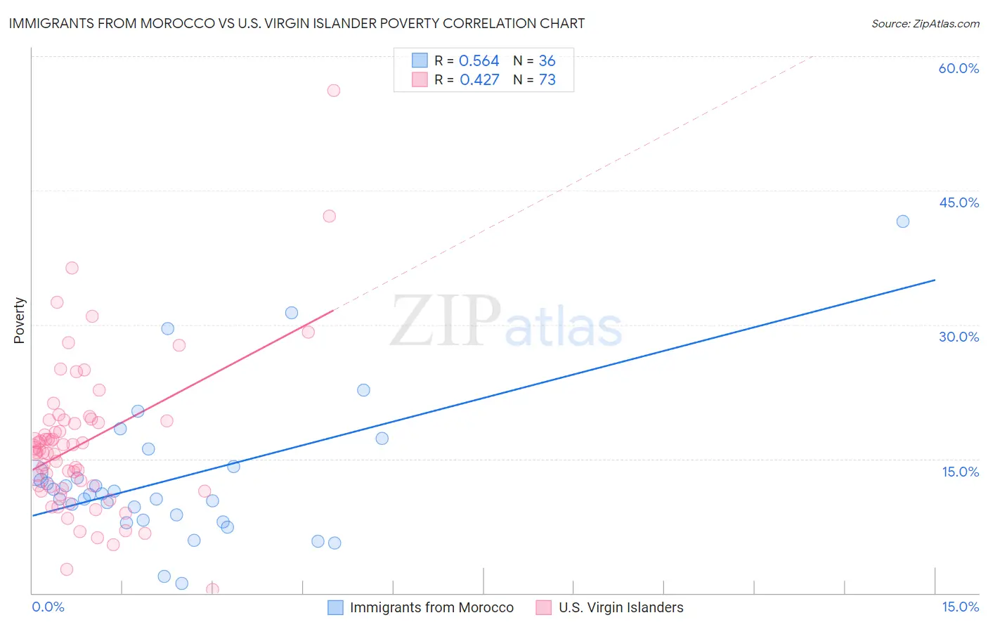 Immigrants from Morocco vs U.S. Virgin Islander Poverty