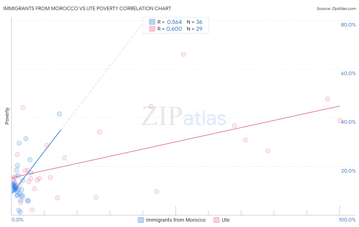 Immigrants from Morocco vs Ute Poverty