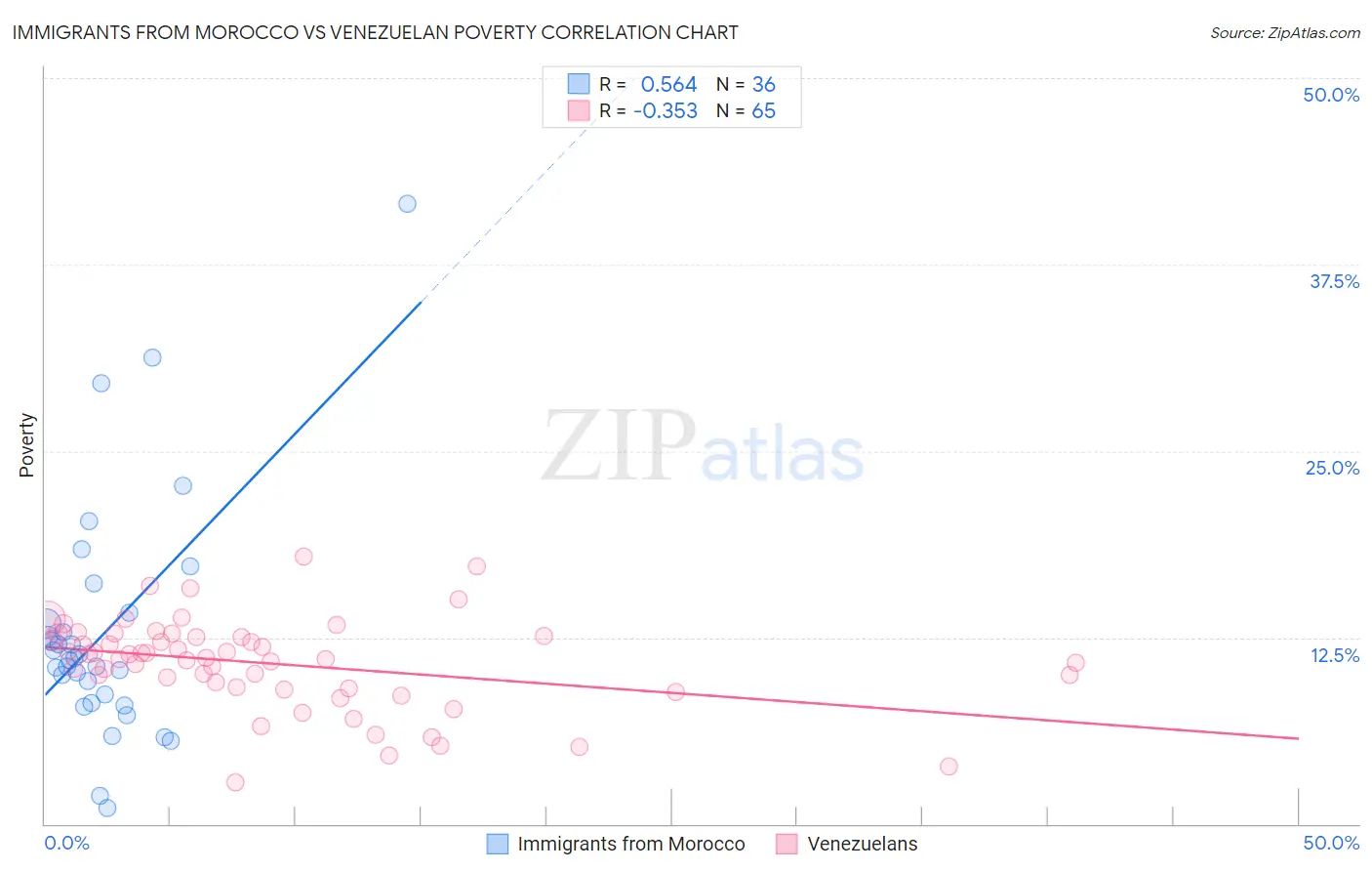 Immigrants from Morocco vs Venezuelan Poverty