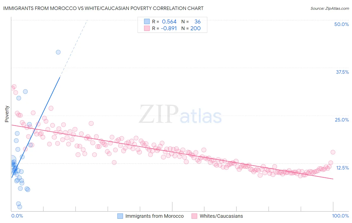 Immigrants from Morocco vs White/Caucasian Poverty