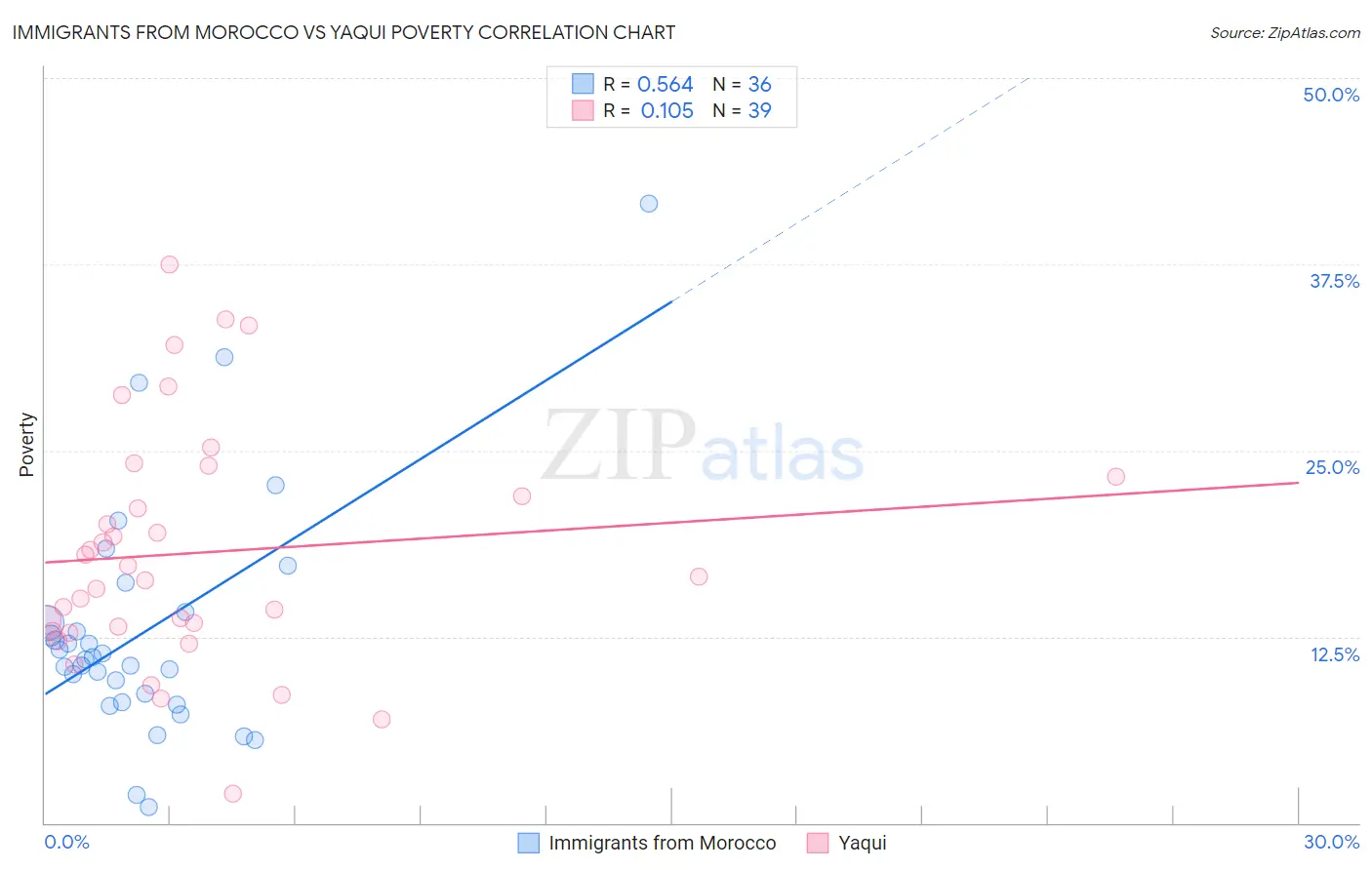 Immigrants from Morocco vs Yaqui Poverty