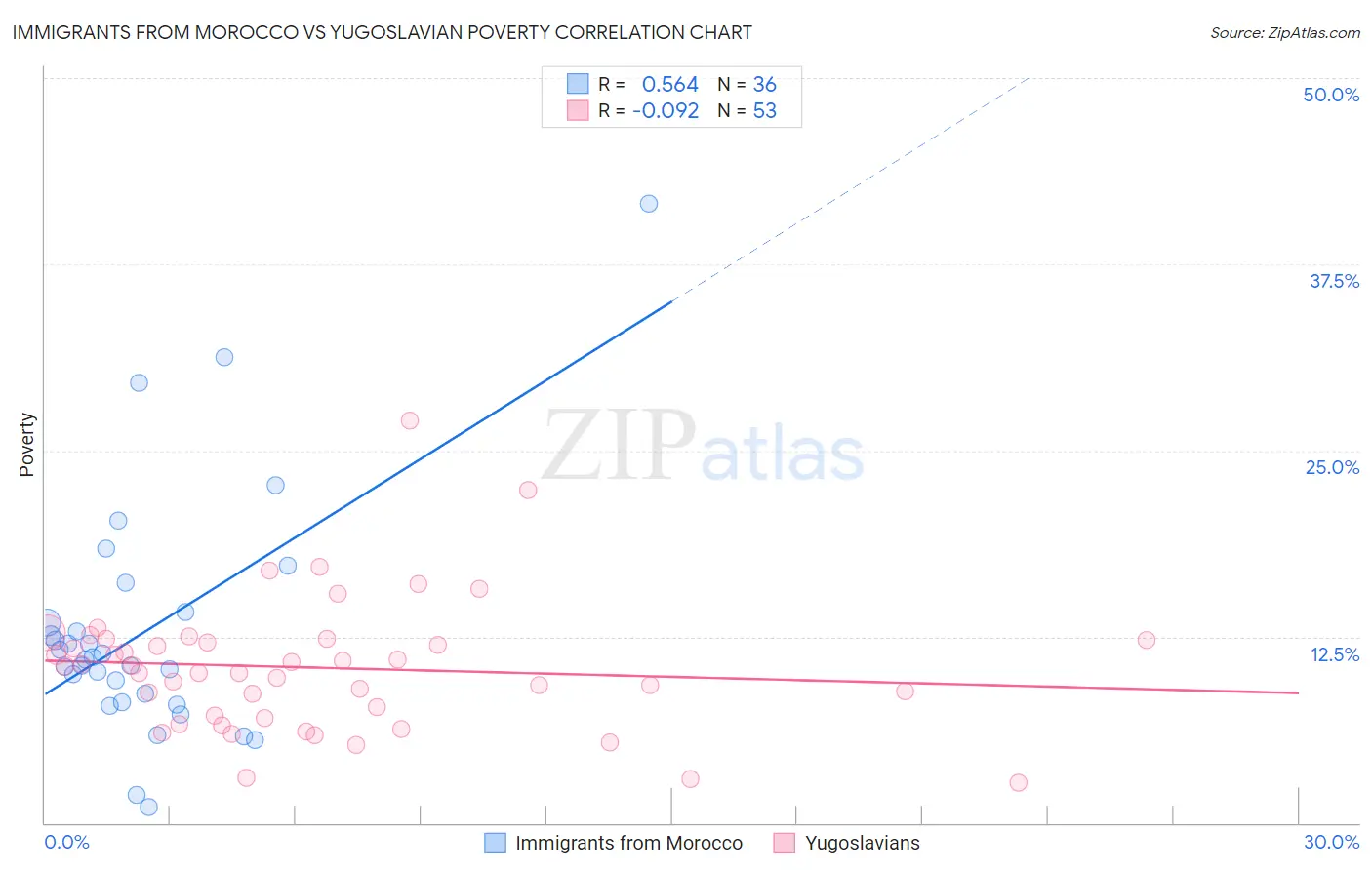 Immigrants from Morocco vs Yugoslavian Poverty