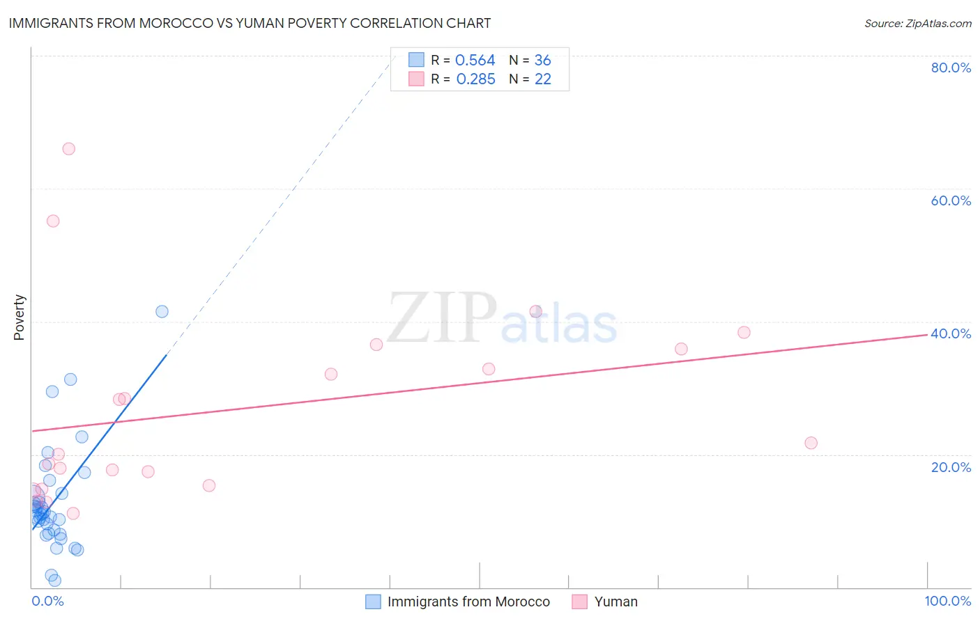 Immigrants from Morocco vs Yuman Poverty