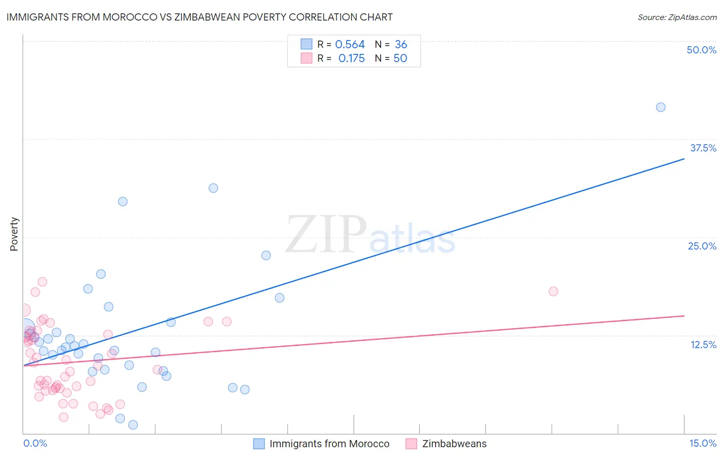 Immigrants from Morocco vs Zimbabwean Poverty