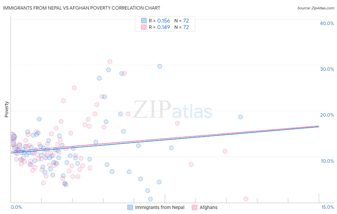 Immigrants from Nepal vs Afghan Poverty