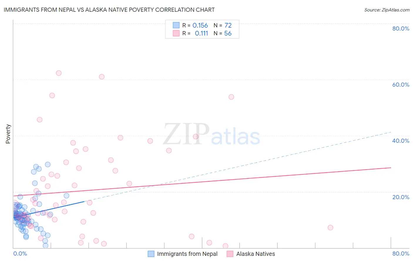 Immigrants from Nepal vs Alaska Native Poverty