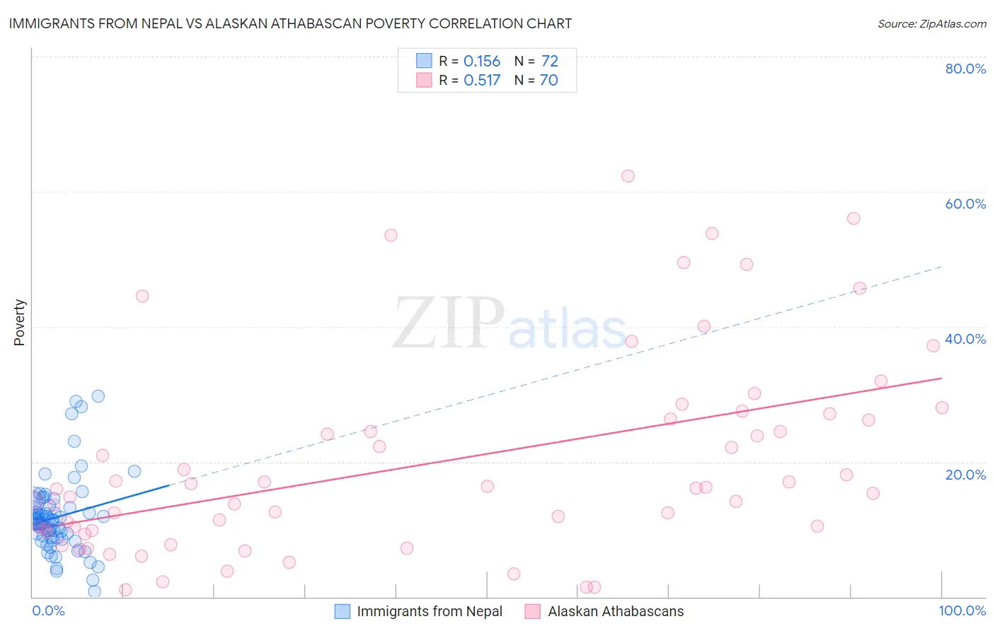 Immigrants from Nepal vs Alaskan Athabascan Poverty