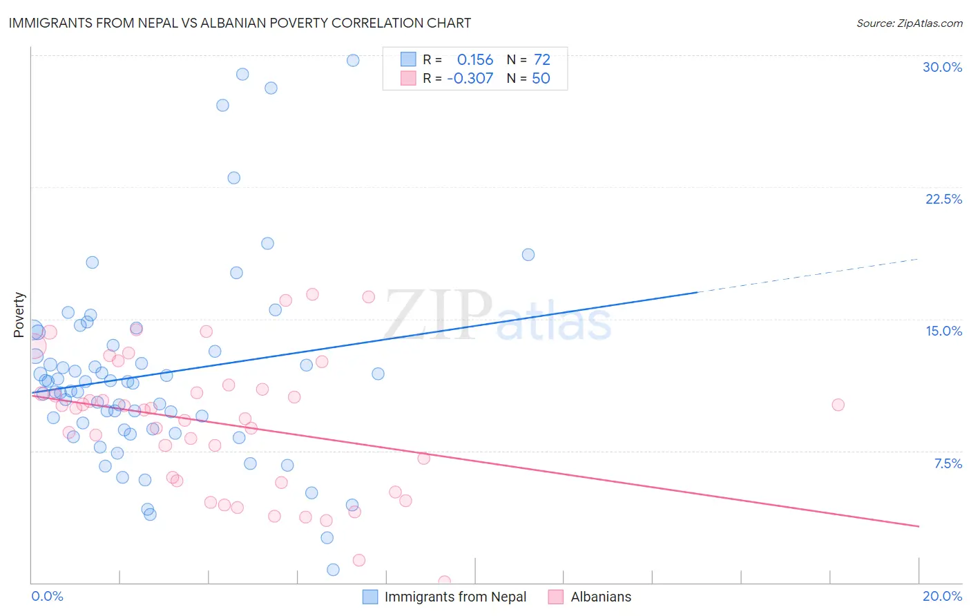 Immigrants from Nepal vs Albanian Poverty