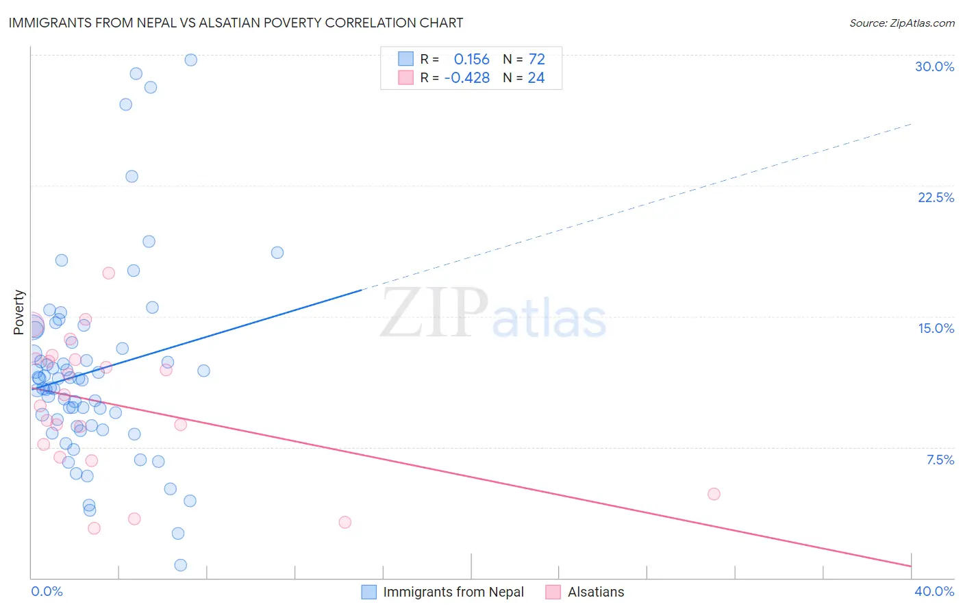 Immigrants from Nepal vs Alsatian Poverty