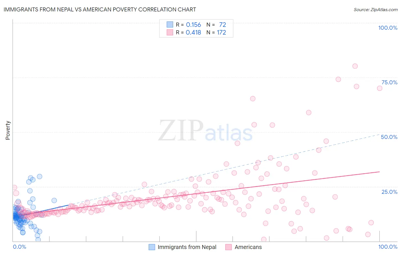 Immigrants from Nepal vs American Poverty