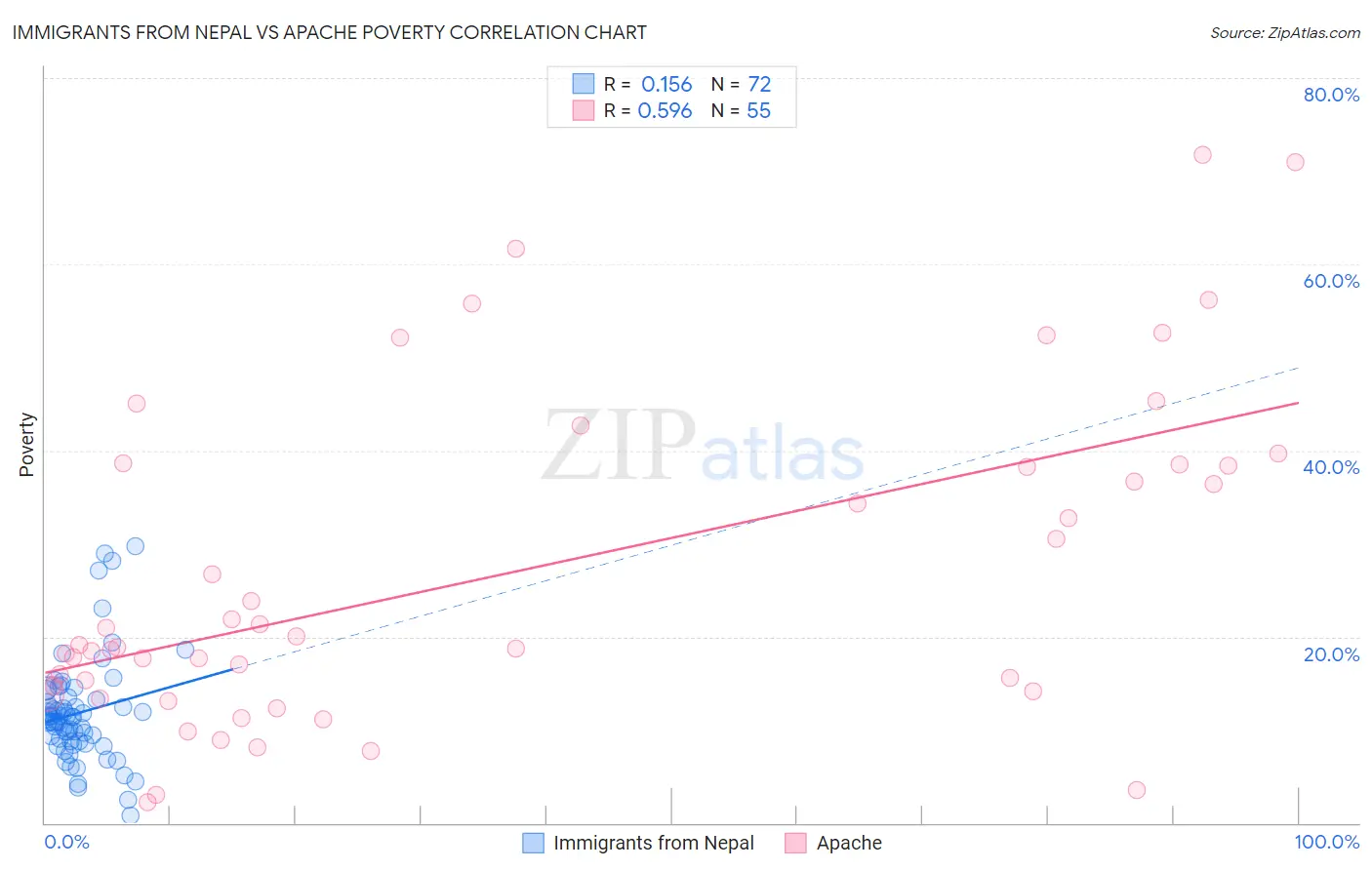 Immigrants from Nepal vs Apache Poverty