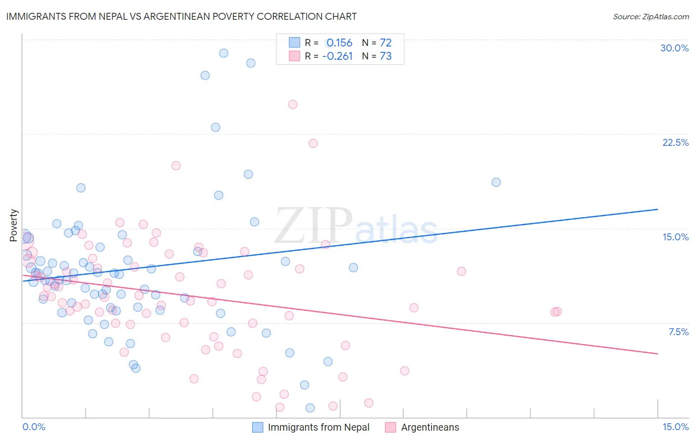 Immigrants from Nepal vs Argentinean Poverty