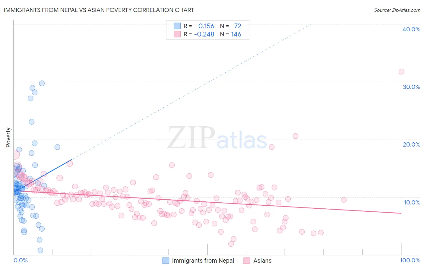 Immigrants from Nepal vs Asian Poverty