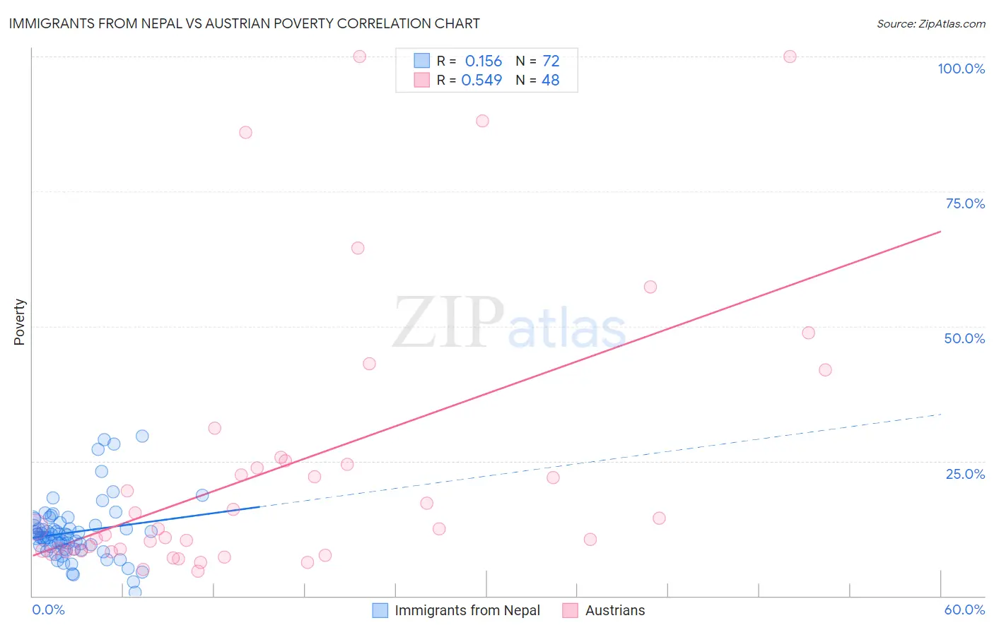 Immigrants from Nepal vs Austrian Poverty