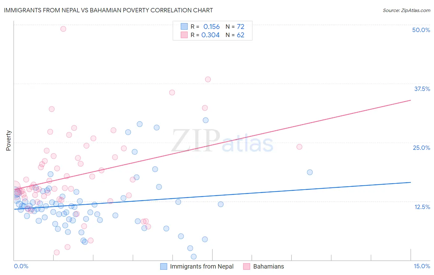 Immigrants from Nepal vs Bahamian Poverty